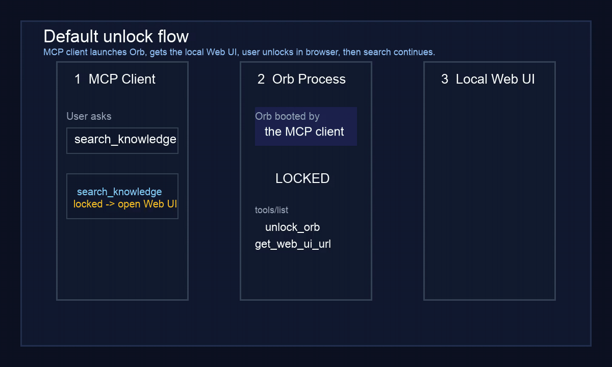 Password-protected Orb unlock flow